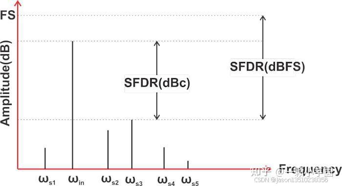 什么是无杂散动态范围 (SFDR)？为什么 SFDR 很重要？ - 知乎