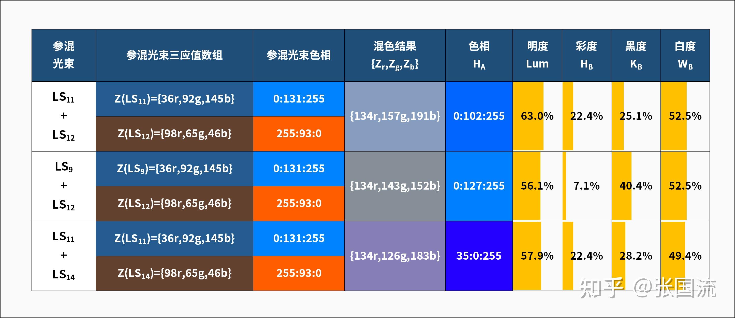 4.8.6.5 Grassmann定律2.2论断3(彩度定律)现象反例 - 知乎