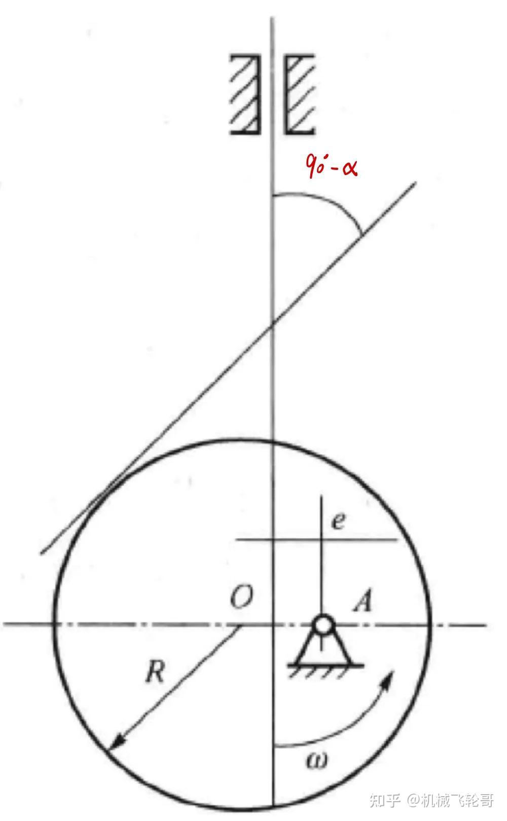 凸轮作图题要有以下几个考点:1, 标出基圆,理论廓线,偏距圆;2, 画出