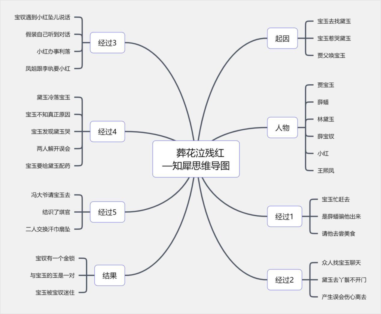 紅樓夢思維導圖合集整理簡單又漂亮的清晰腦圖