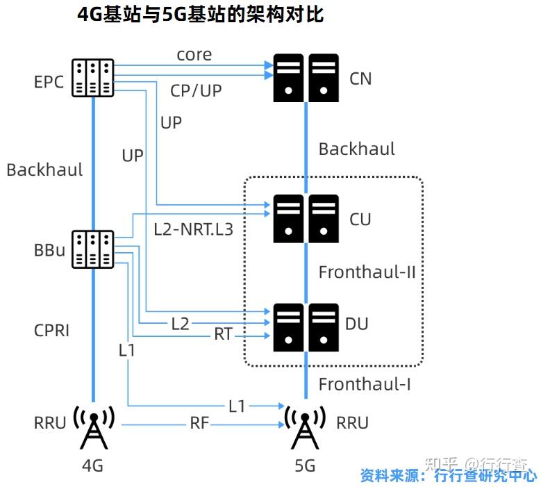 据行行查分析师反馈,5g基站架构从4g的bbu,rru两级结构演进到cu,du和