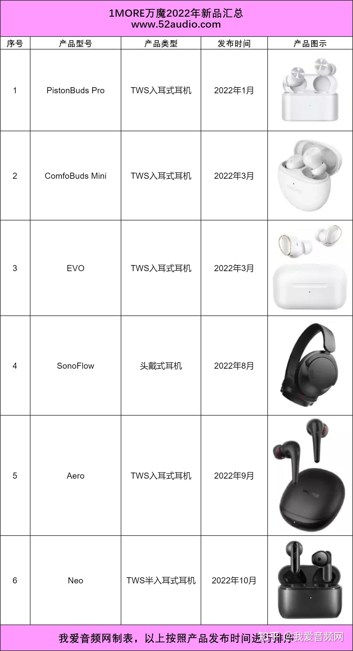 1MORE万魔2022新品盘点 音质、降噪、空间音频样样精彩 - 知乎