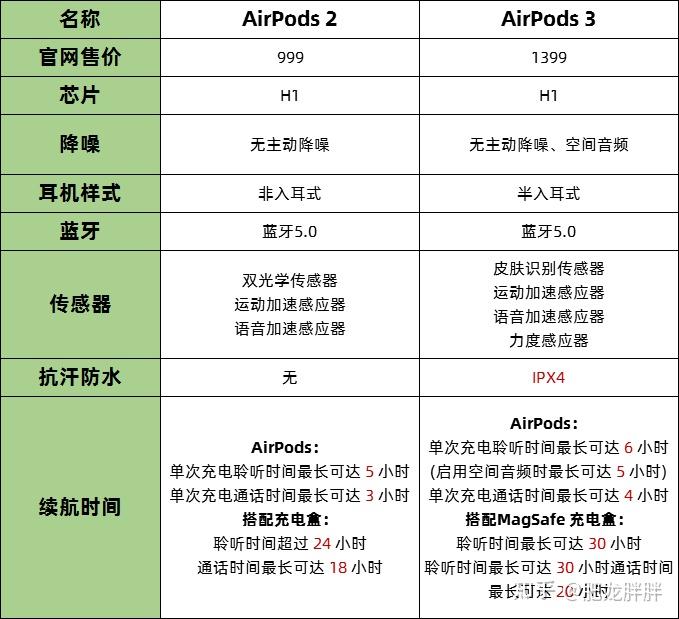 四款airpods耳机airpods2airpods3airpodsproairpodsmax总结对比air