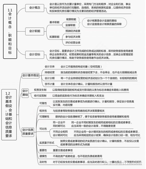 初級會計思維導圖