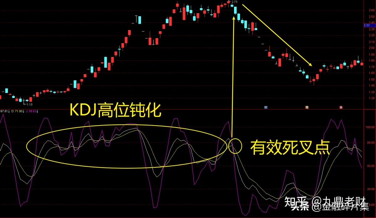 全面解讀kdj指標附戰法