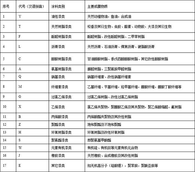 二,油漆主要有哪些成分