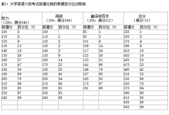 六级排名