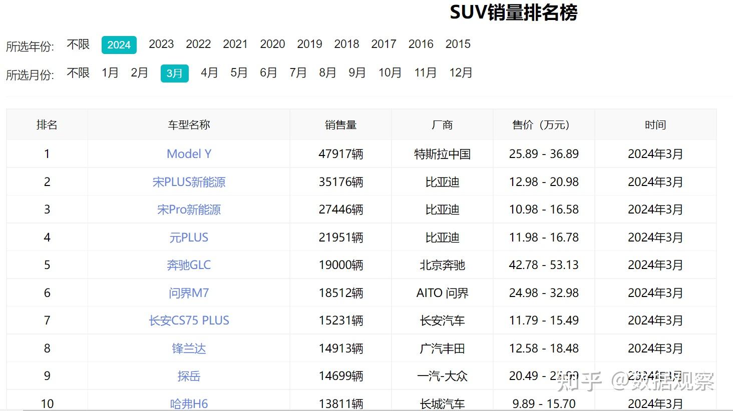 3月suv车型销量排行榜modely再夺桂冠问界m7销量遇冷
