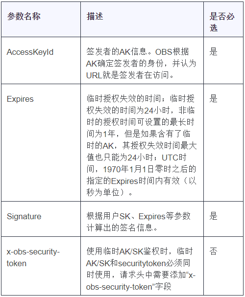OBS鉴权实现的宝典秘籍,速拿! OBS鉴权实现的宝典秘籍,速拿!