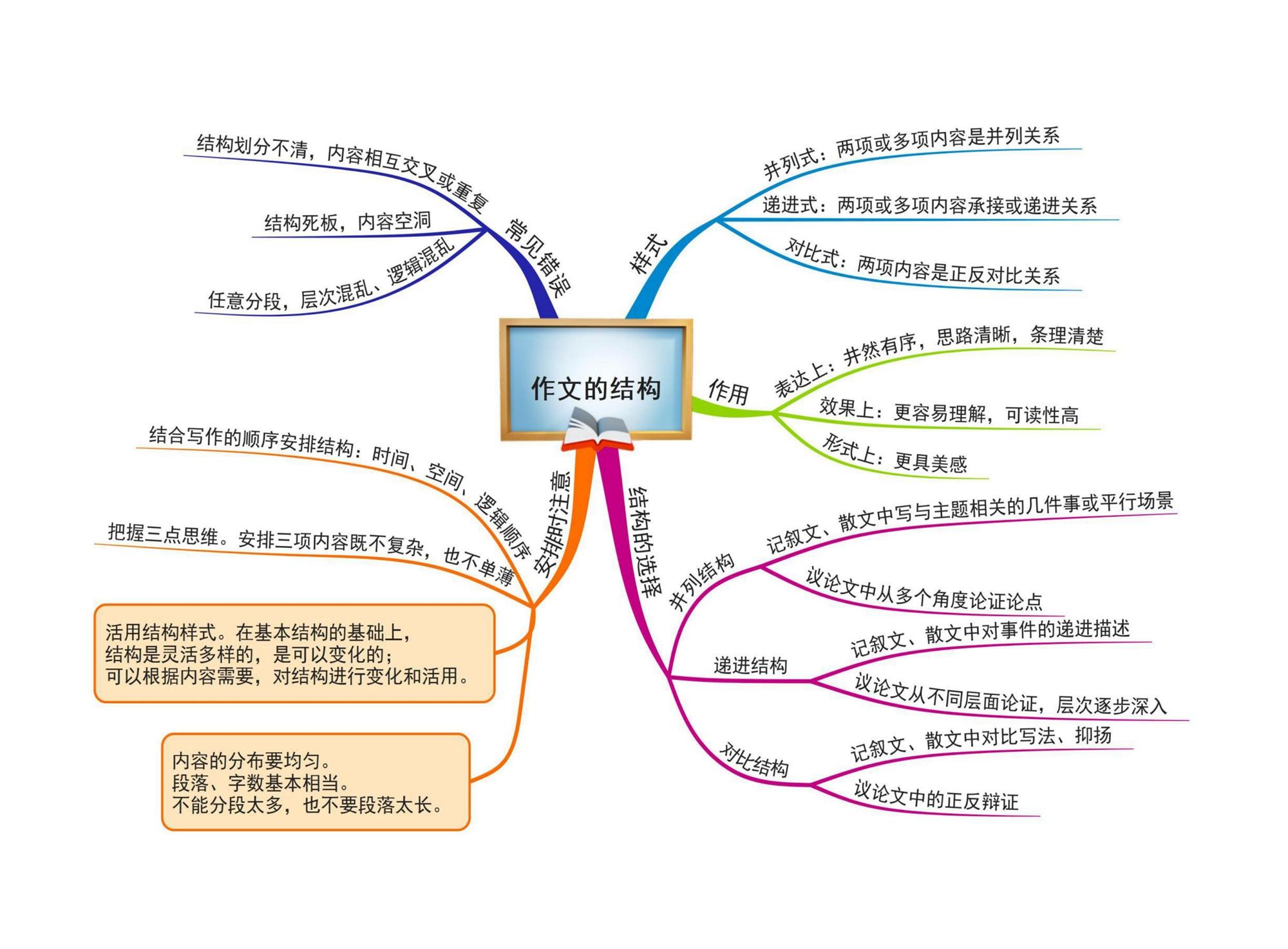 小学语文章节思维导图10张版本二通儒公考圈精制免费共享