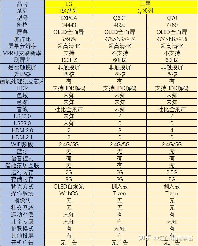 很多客户分不出电视产品间的区别,以及价格定位是根据什么来的,于是我