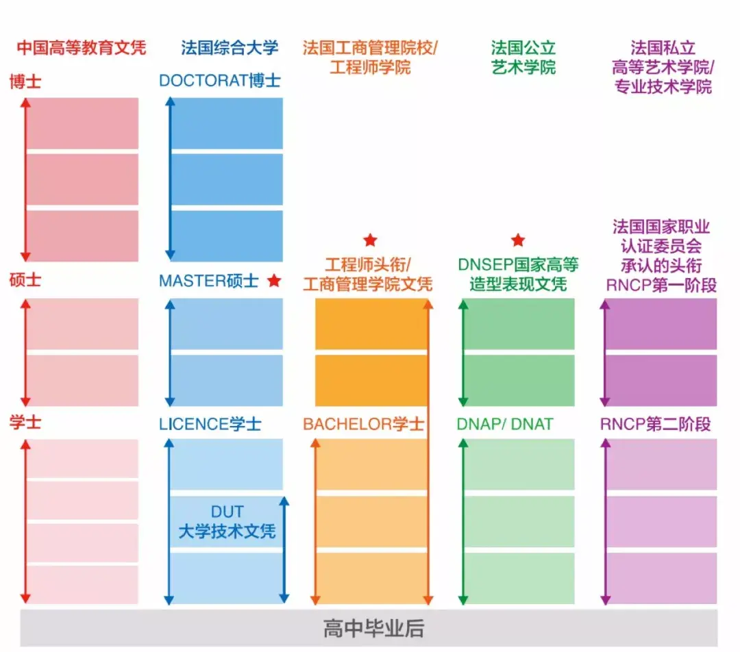 法国高等教育采取lmd学制,分为:学士3年-硕士2年-博士3年.