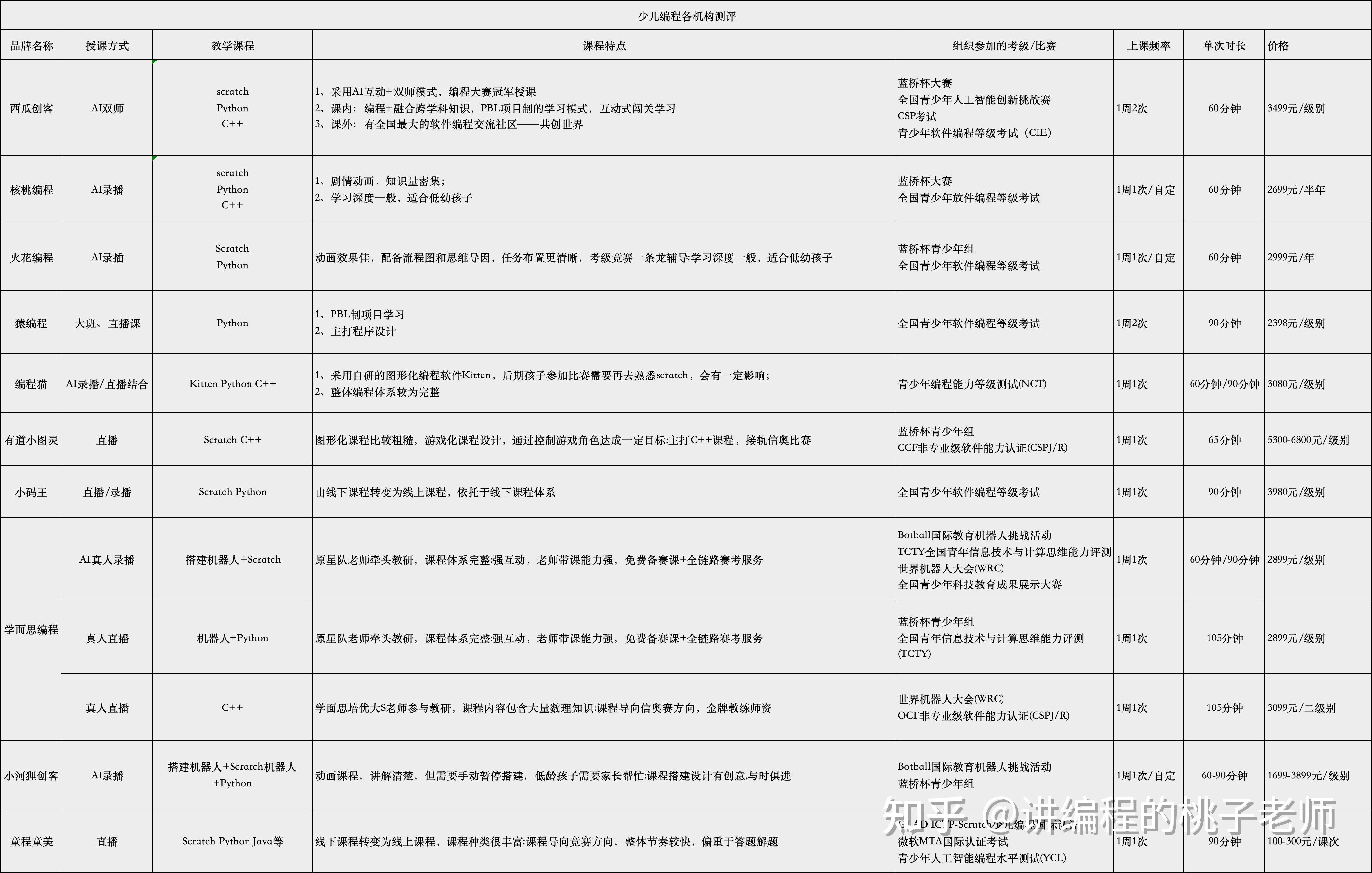 少兒編程避坑指南_圖形化編程PythonC++學習路徑規劃_少兒英語學習班