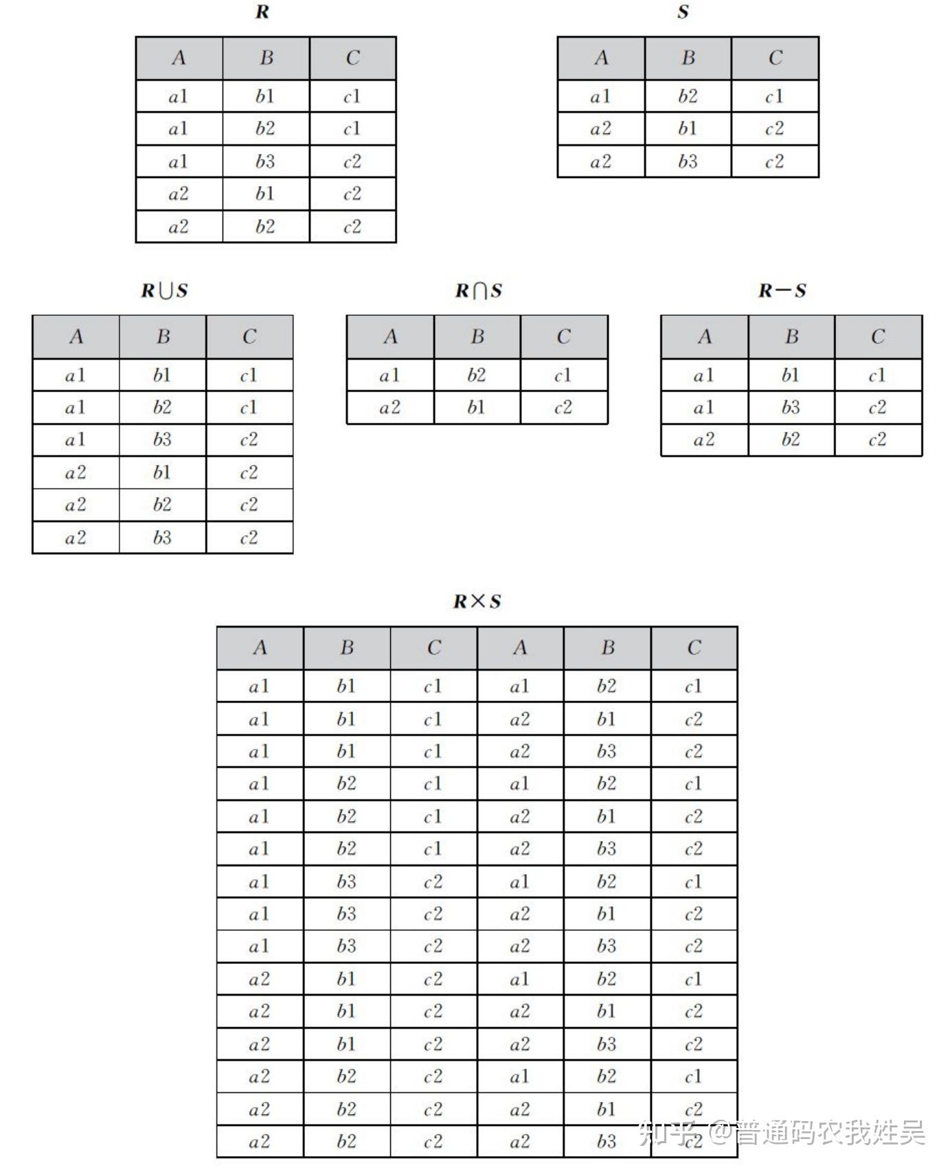 【数据库原理】（8）关系数据库的关系代数 - 知乎