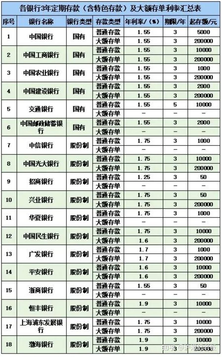 多家银行宣布:下调利率! - 知乎