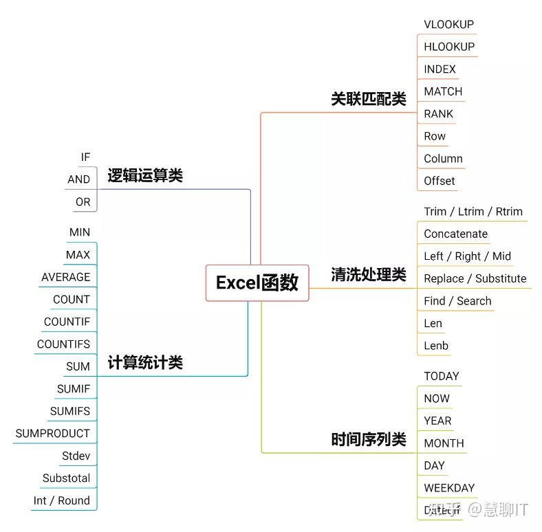 数据分析必备|史上最全常用EXCEL函数汇总大全 - 知乎