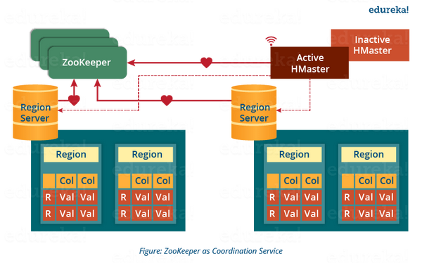 带你了解 HBase 数据模型和 HBase 架构 知乎
