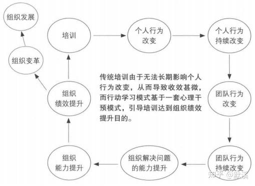 行动学习 - 知乎
