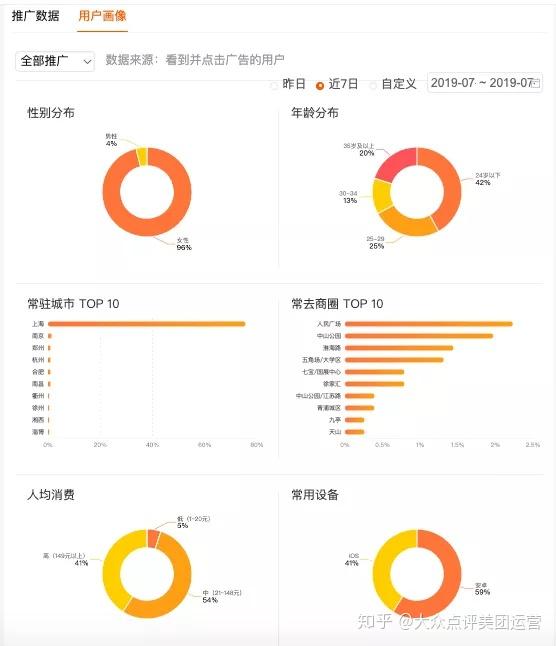 數據報告-用戶畫像藍鰭代運營提醒:定向不宜過窄,定向條件過細或交叉