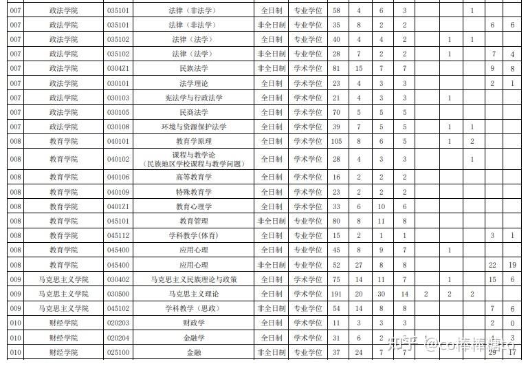 西藏大學23年碩士研究生招生錄取情況