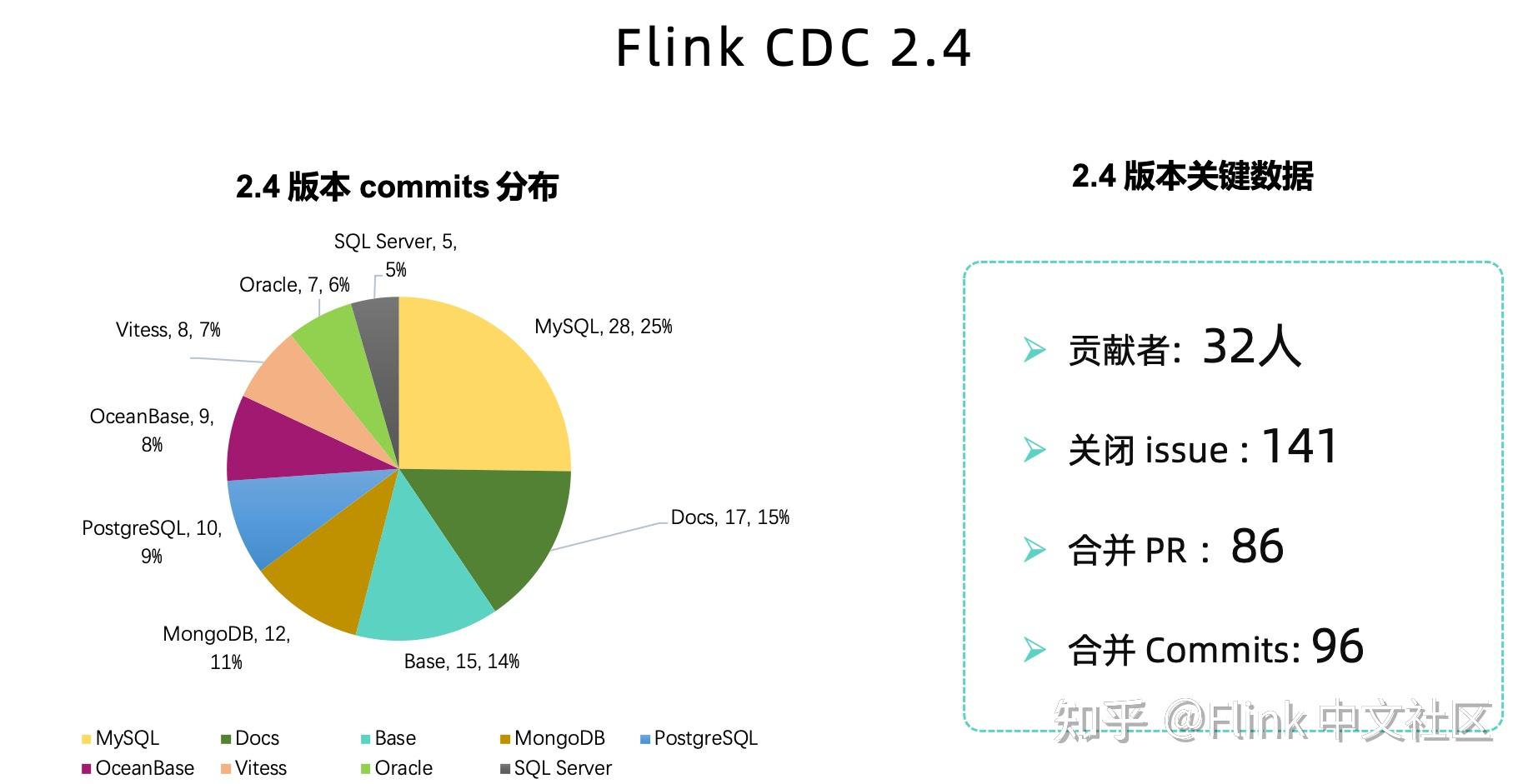 Flink CDC 2.4 正式发布，新增 Vitess 数据源，PostgreSQL 和 SQL Server CDC 连接器支持增量快照 ...