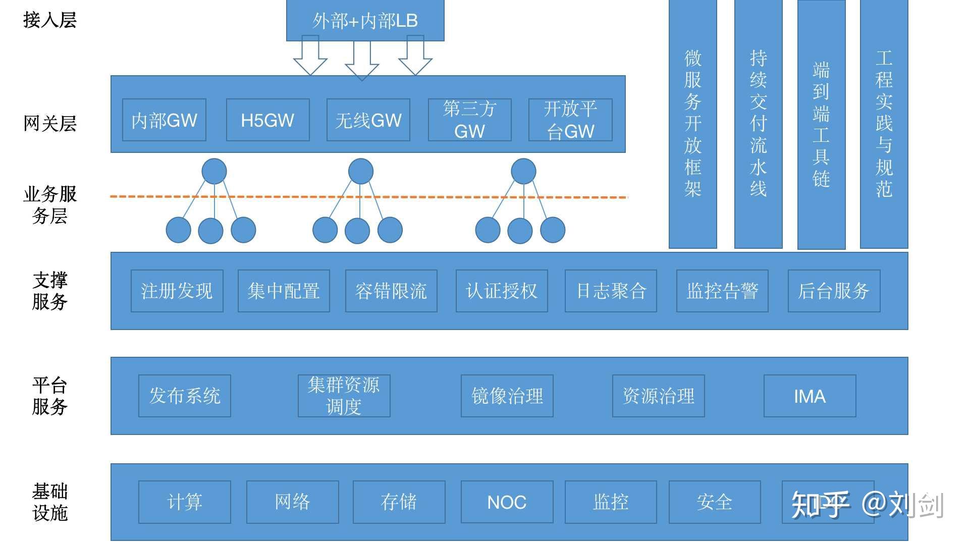 微服务总体技术架构体系