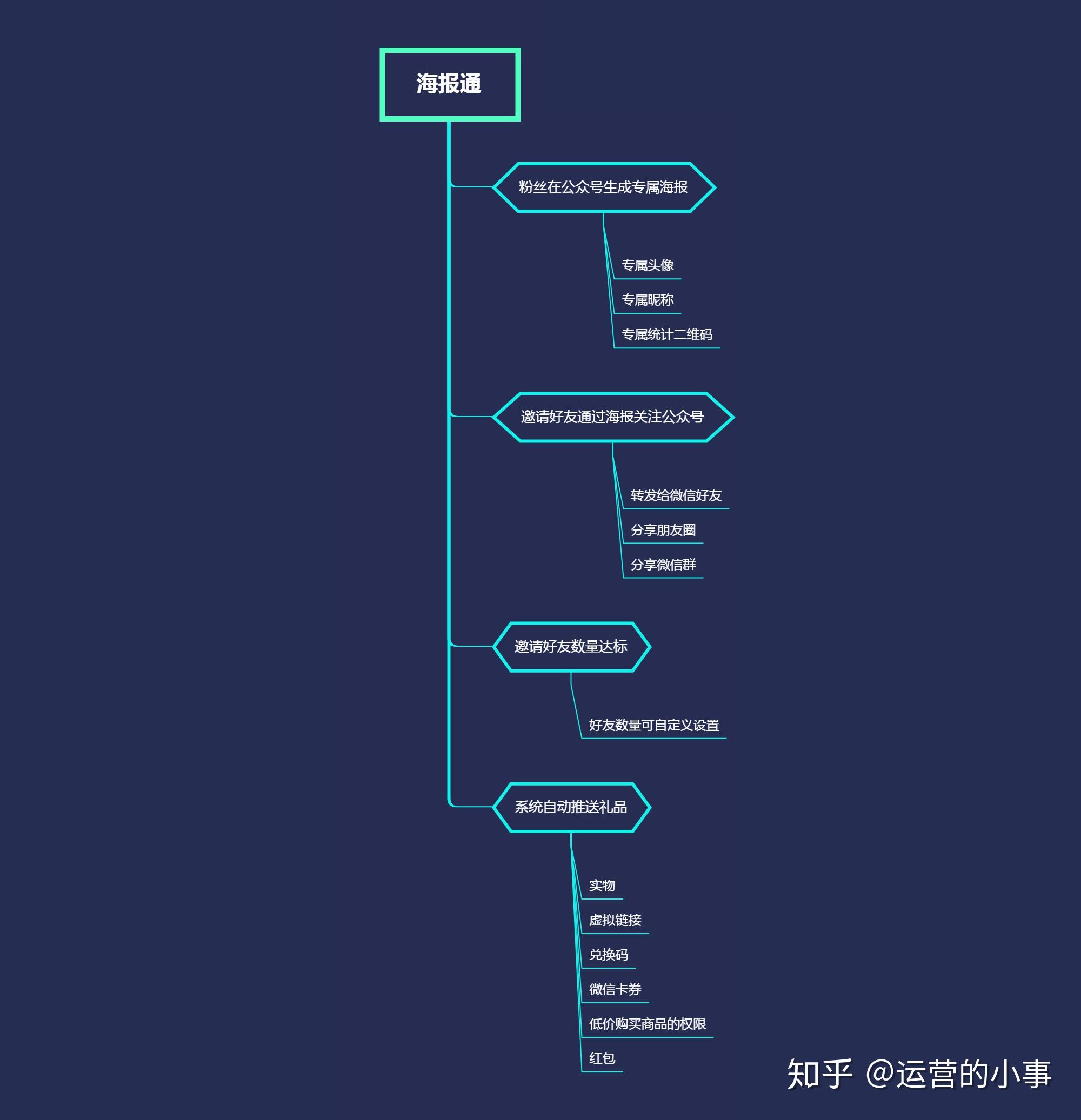 三,裂变活动经常做(涨粉最见效)