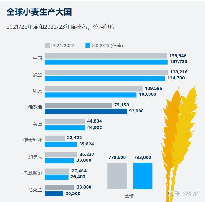 根据乌克兰和美国农业部的数据,全球小麦产量将从2021/2022年的7.