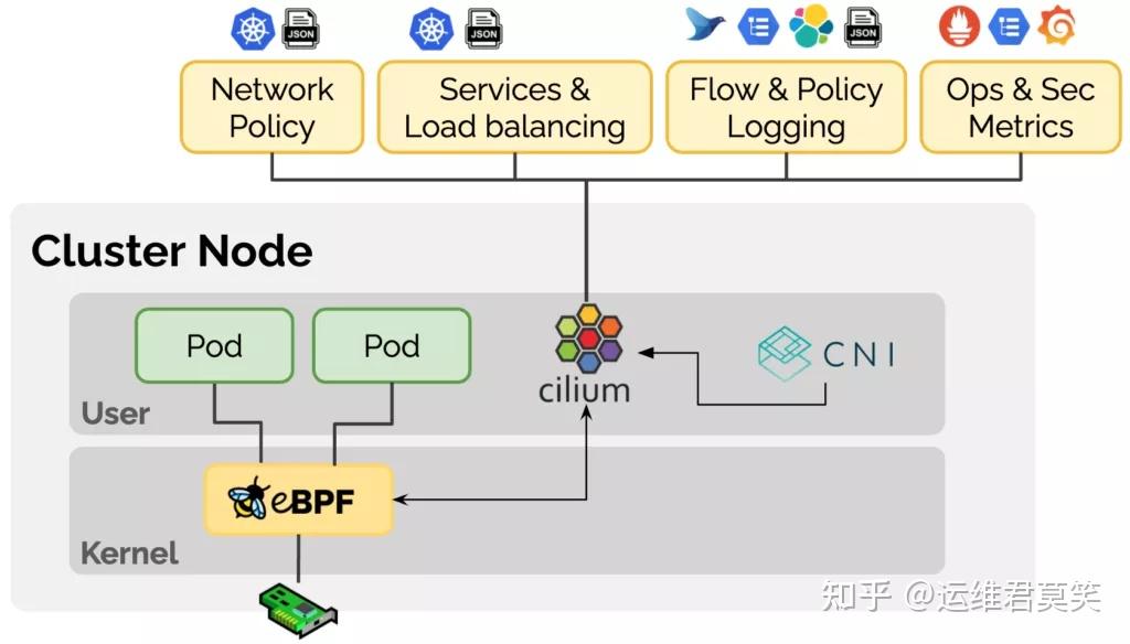 Kubernetes 网络方案——炫酷的 Cilium - 知乎