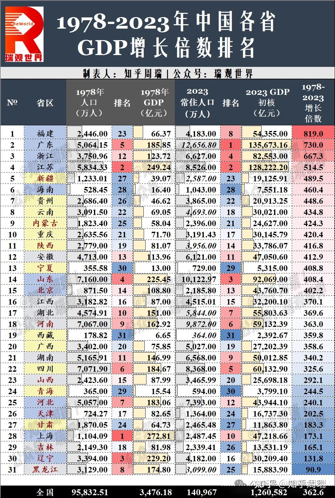 2025年31省人均GDP排名:京沪追上日本,黑龙江从全国前5跌至倒数第1! - 知乎