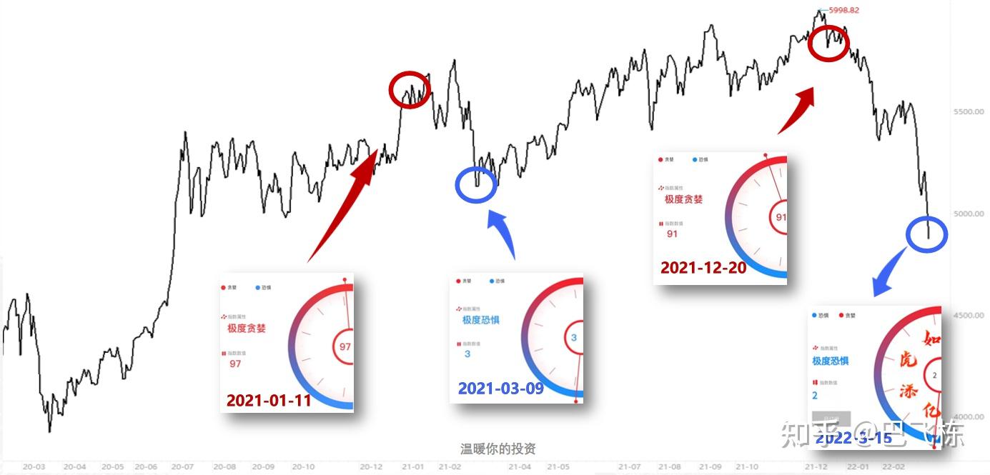 恐惧贪婪指数（Fear & Greed Index） - 知乎