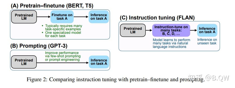 【自然语言处理】【ChatGPT系列】FLAN：微调语言模型是Zero-Shot学习器 - 知乎