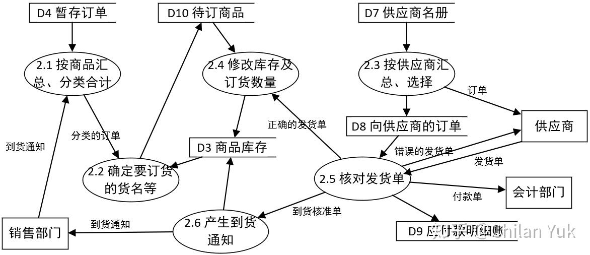 1. 结构化——数据流图 - 知乎