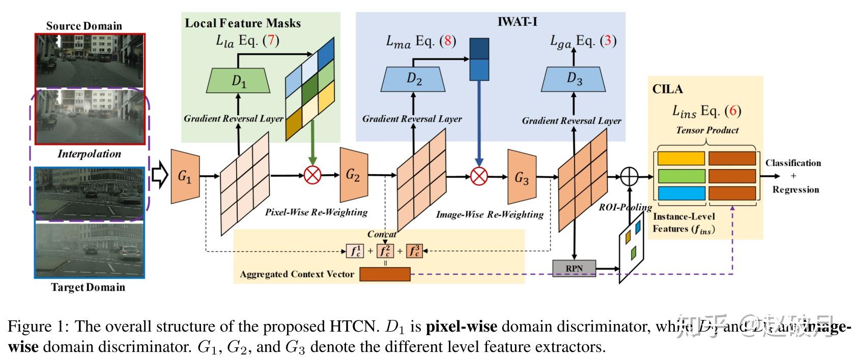 CVPR2020 Transfer. & Discrimina. for UDAOD 知乎