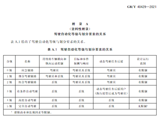 adas自动化驾驶分级_小米桌面图标自动整理_自动驾驶分级整理