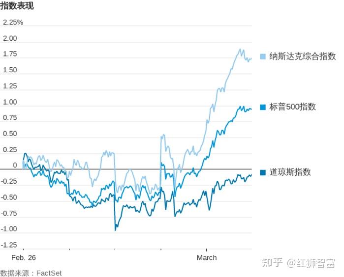 标普500再度刷新新高今年以来各类资产疯涨