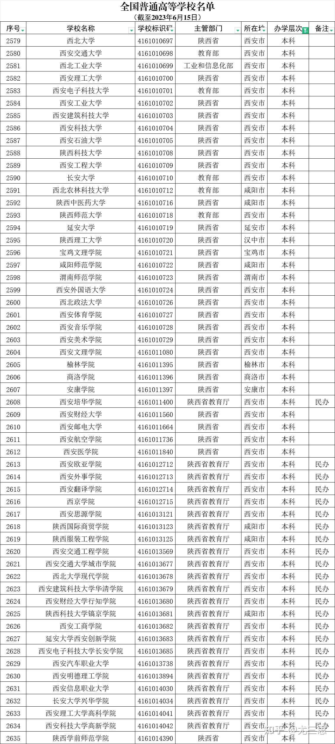 在陕西上大学西安是大学生人数最多的城市吗陕西有多少大学