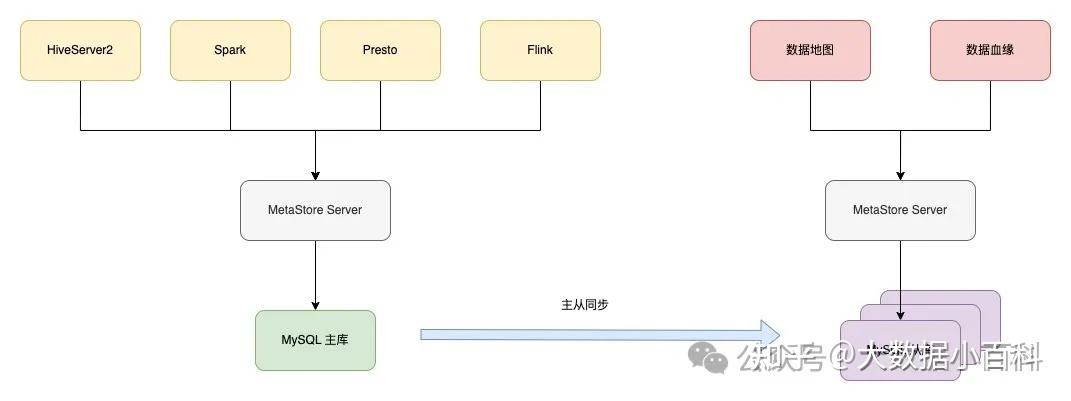 Hive MetaStore 的挑战及优化方案 - 知乎