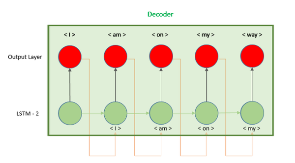 用Keras LSTM构建编码器-解码器模型 - 知乎