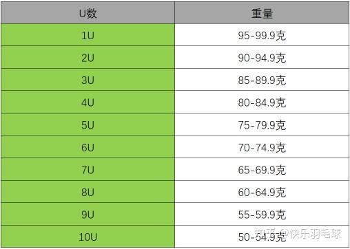 羽毛球拍1u到10u重量表