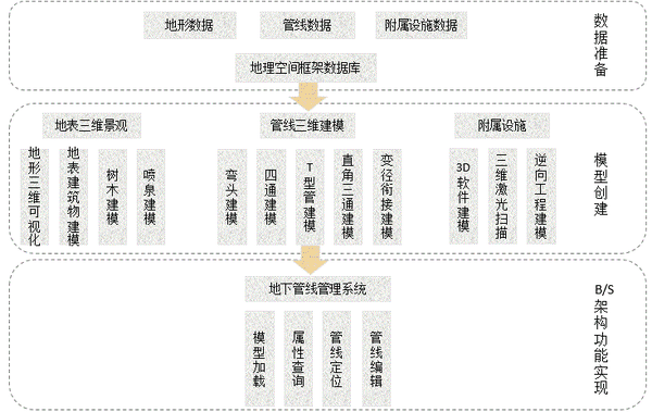 地下管线监控系统中互联网WebGL三维可视化构建技术 ThingJS