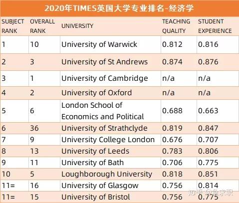 英國經濟專業排名中,居於首位的是華威大學,而華威大學商學院(wbs)