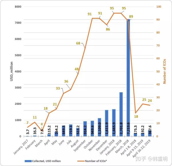 2018年3月ICO融资创新高,火币、KNC、Petro 位居全球前列《2017~2018年(Q1)ICO市场行业报告》 - 知乎