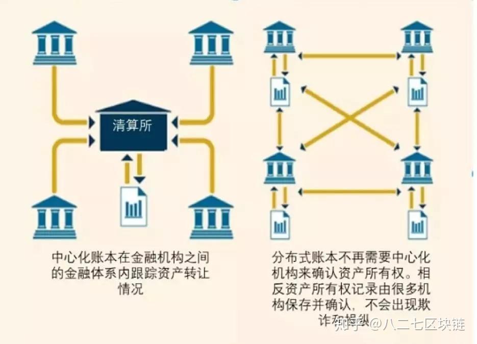 金融機構間賬本一致不同,一個銀行間的區塊鏈系統可以做到公開且透明