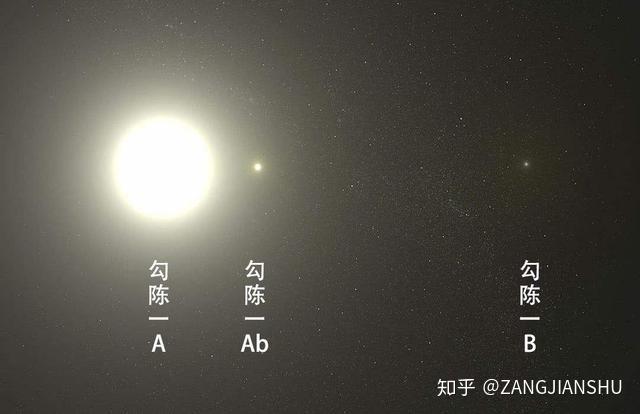 而夜空中最為明亮的恆星天狼星則是一個雙星系統,著名的獵戶座