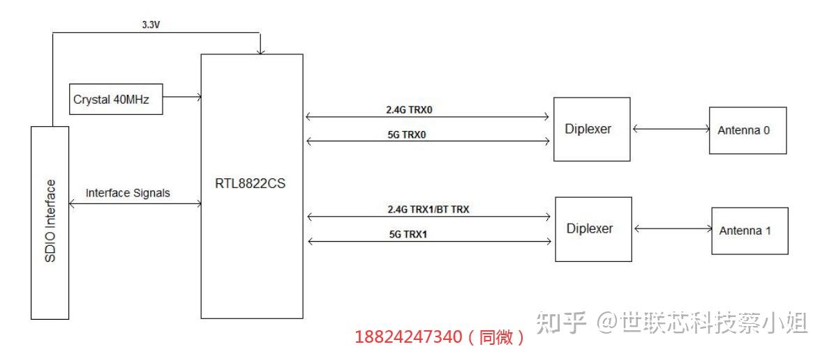 采用瑞昱RTL8822芯片组成的RW22CS-50PB双频5G模块 对标AP6275S/AP6398S/AP6356S - 知乎