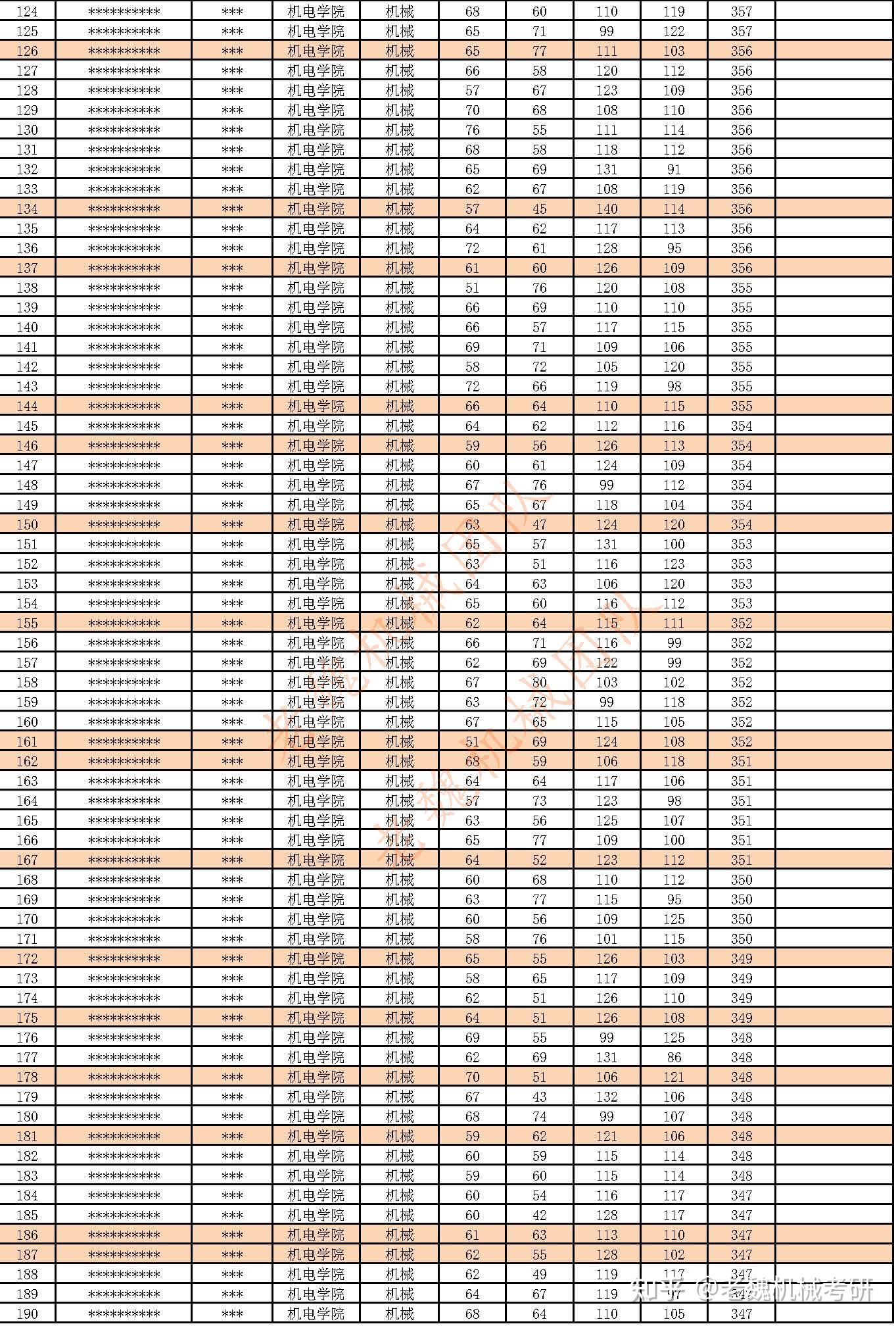 南京航空航天大学机械考研学硕录取最低321