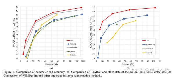 RTMDet:An Empirical Study Of Designing Real-Time Object Detectors - 知乎