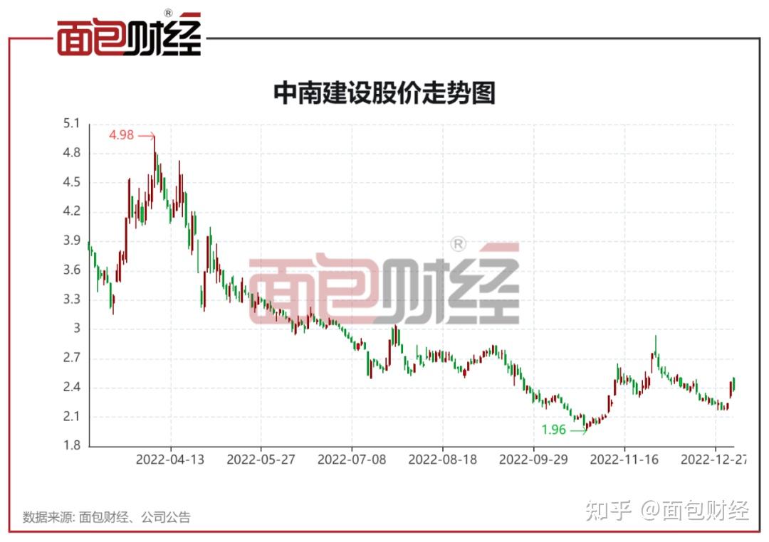 中南建设拟定增募资不超过28亿元超7成用于地产项目建设