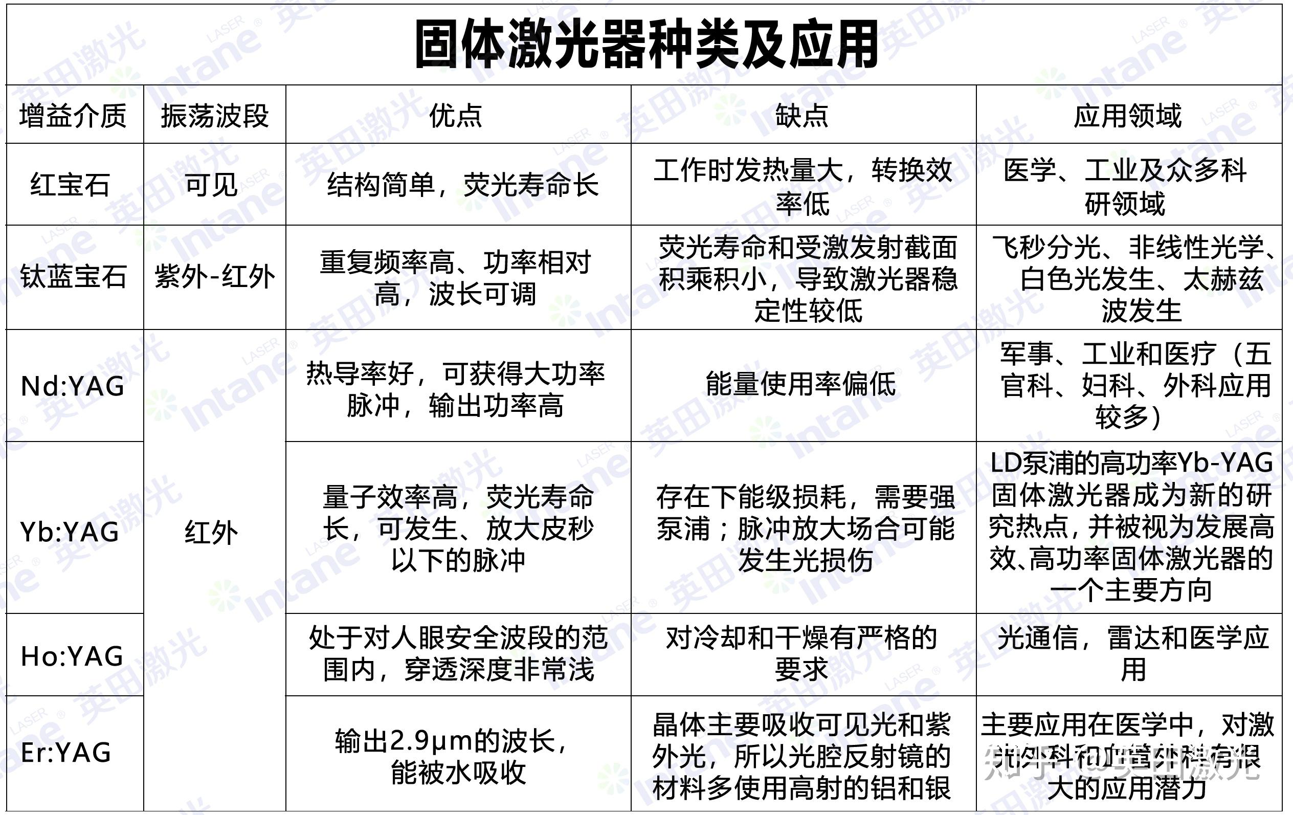 但激光器种类繁多,其各自波长不同,特性不同,因此所应用的领域也不同